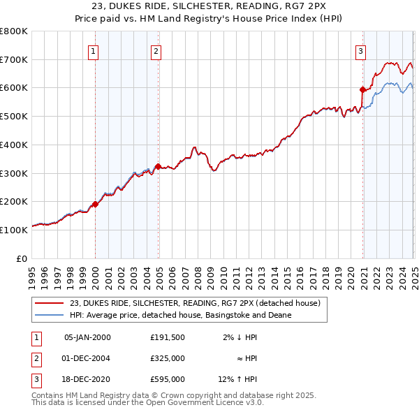 23, DUKES RIDE, SILCHESTER, READING, RG7 2PX: Price paid vs HM Land Registry's House Price Index