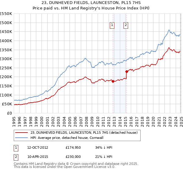 23, DUNHEVED FIELDS, LAUNCESTON, PL15 7HS: Price paid vs HM Land Registry's House Price Index