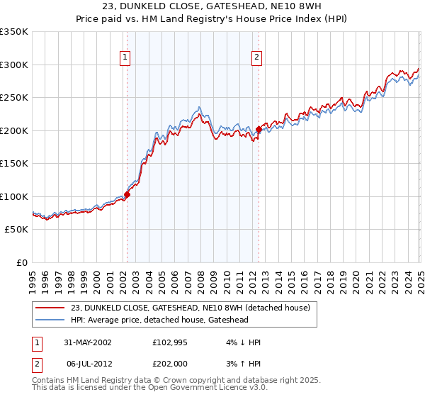 23, DUNKELD CLOSE, GATESHEAD, NE10 8WH: Price paid vs HM Land Registry's House Price Index