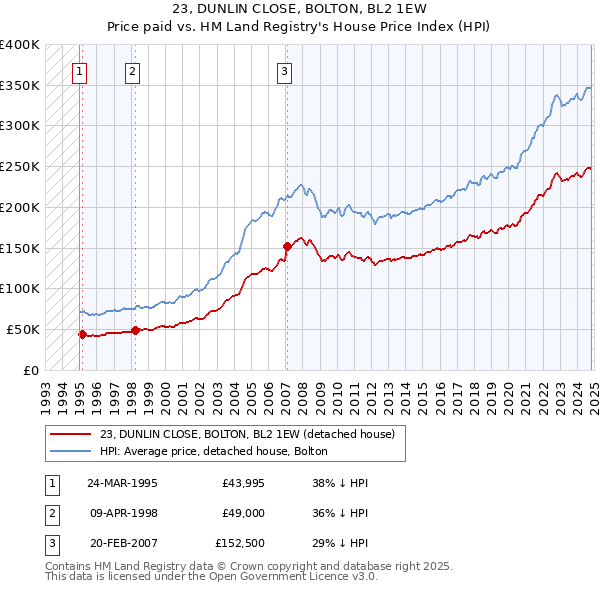 23, DUNLIN CLOSE, BOLTON, BL2 1EW: Price paid vs HM Land Registry's House Price Index