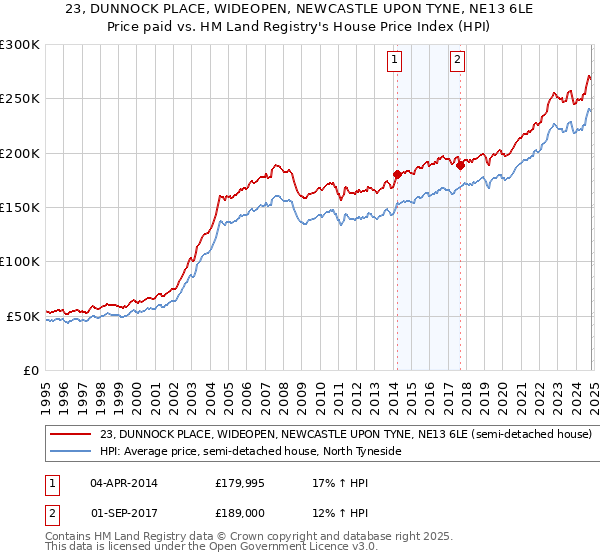 23, DUNNOCK PLACE, WIDEOPEN, NEWCASTLE UPON TYNE, NE13 6LE: Price paid vs HM Land Registry's House Price Index