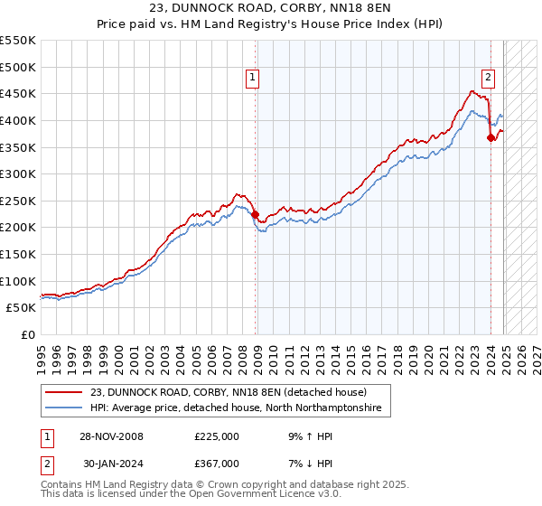 23, DUNNOCK ROAD, CORBY, NN18 8EN: Price paid vs HM Land Registry's House Price Index