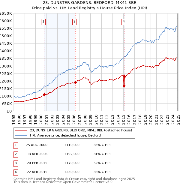 23, DUNSTER GARDENS, BEDFORD, MK41 8BE: Price paid vs HM Land Registry's House Price Index