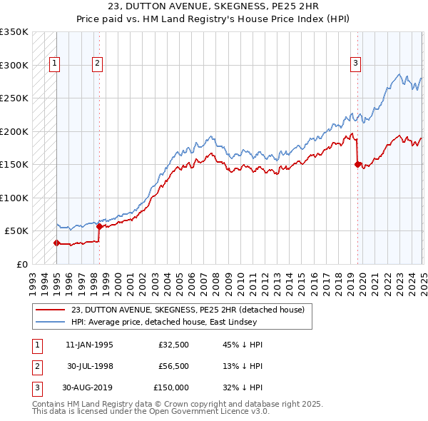 23, DUTTON AVENUE, SKEGNESS, PE25 2HR: Price paid vs HM Land Registry's House Price Index