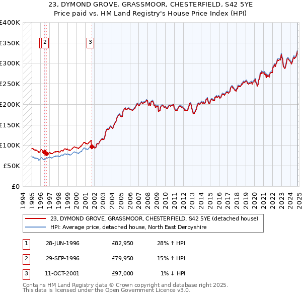 23, DYMOND GROVE, GRASSMOOR, CHESTERFIELD, S42 5YE: Price paid vs HM Land Registry's House Price Index