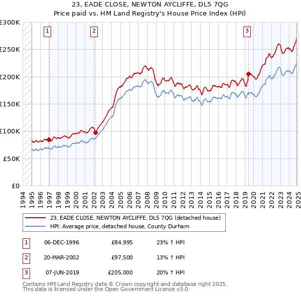 23, EADE CLOSE, NEWTON AYCLIFFE, DL5 7QG: Price paid vs HM Land Registry's House Price Index