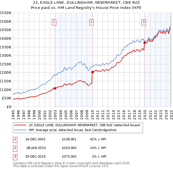 23, EAGLE LANE, DULLINGHAM, NEWMARKET, CB8 9UZ: Price paid vs HM Land Registry's House Price Index