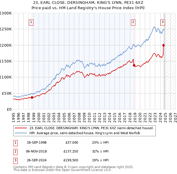 23, EARL CLOSE, DERSINGHAM, KING'S LYNN, PE31 6XZ: Price paid vs HM Land Registry's House Price Index