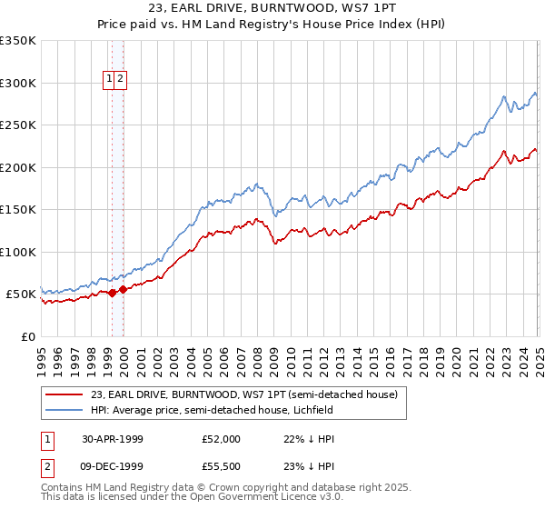 23, EARL DRIVE, BURNTWOOD, WS7 1PT: Price paid vs HM Land Registry's House Price Index