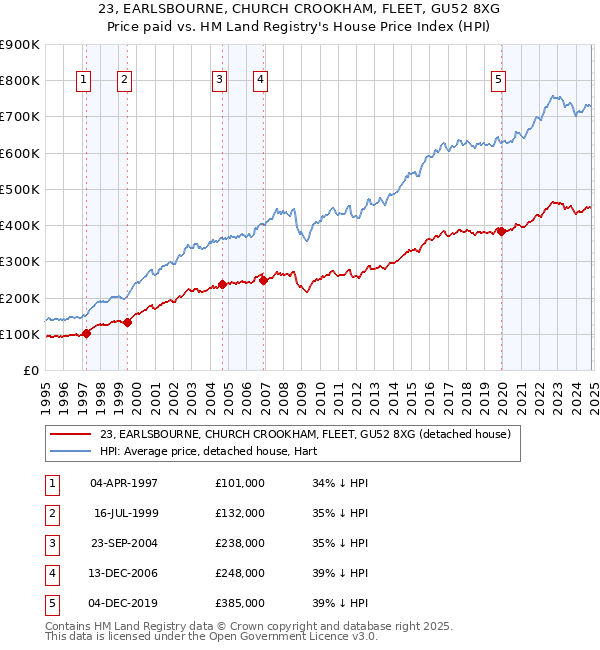 23, EARLSBOURNE, CHURCH CROOKHAM, FLEET, GU52 8XG: Price paid vs HM Land Registry's House Price Index