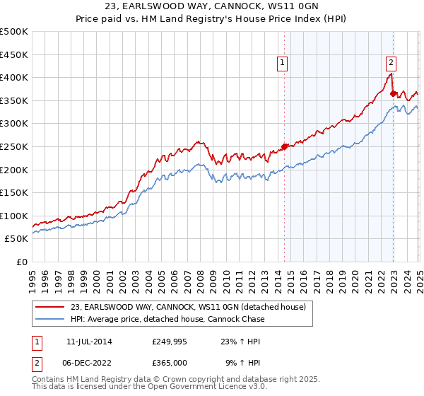 23, EARLSWOOD WAY, CANNOCK, WS11 0GN: Price paid vs HM Land Registry's House Price Index