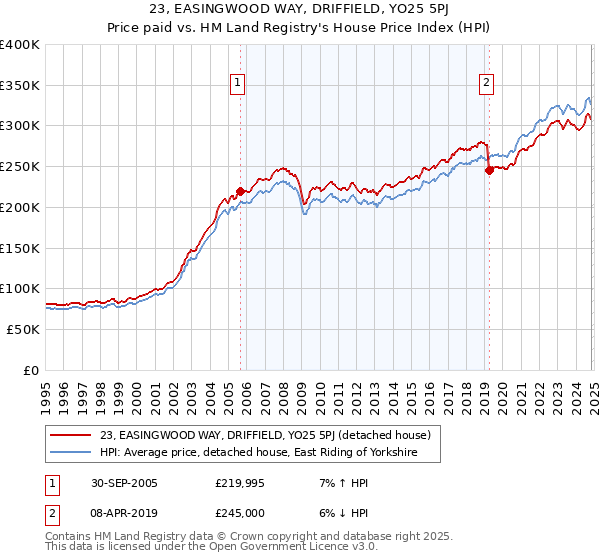 23, EASINGWOOD WAY, DRIFFIELD, YO25 5PJ: Price paid vs HM Land Registry's House Price Index