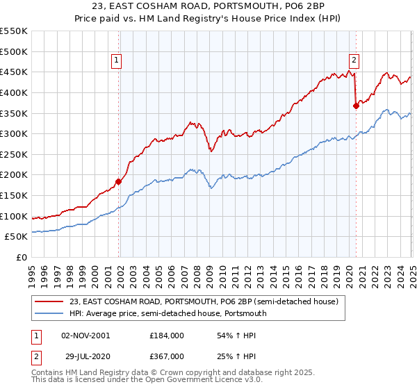 23, EAST COSHAM ROAD, PORTSMOUTH, PO6 2BP: Price paid vs HM Land Registry's House Price Index