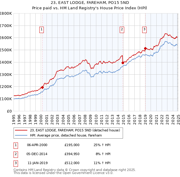 23, EAST LODGE, FAREHAM, PO15 5ND: Price paid vs HM Land Registry's House Price Index