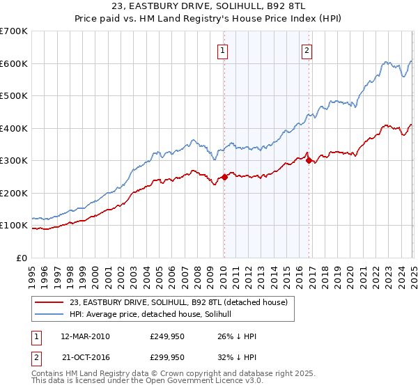 23, EASTBURY DRIVE, SOLIHULL, B92 8TL: Price paid vs HM Land Registry's House Price Index