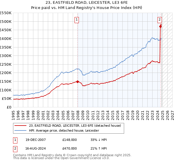 23, EASTFIELD ROAD, LEICESTER, LE3 6FE: Price paid vs HM Land Registry's House Price Index