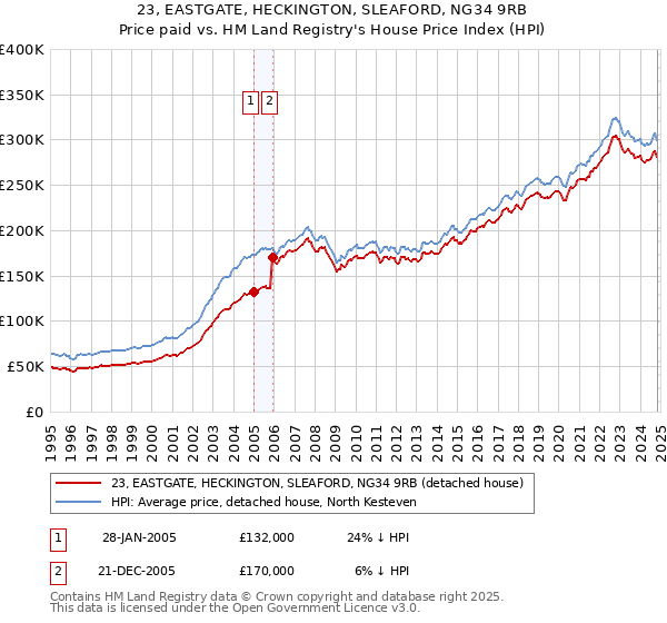 23, EASTGATE, HECKINGTON, SLEAFORD, NG34 9RB: Price paid vs HM Land Registry's House Price Index