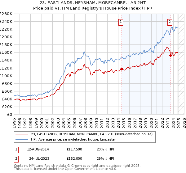 23, EASTLANDS, HEYSHAM, MORECAMBE, LA3 2HT: Price paid vs HM Land Registry's House Price Index