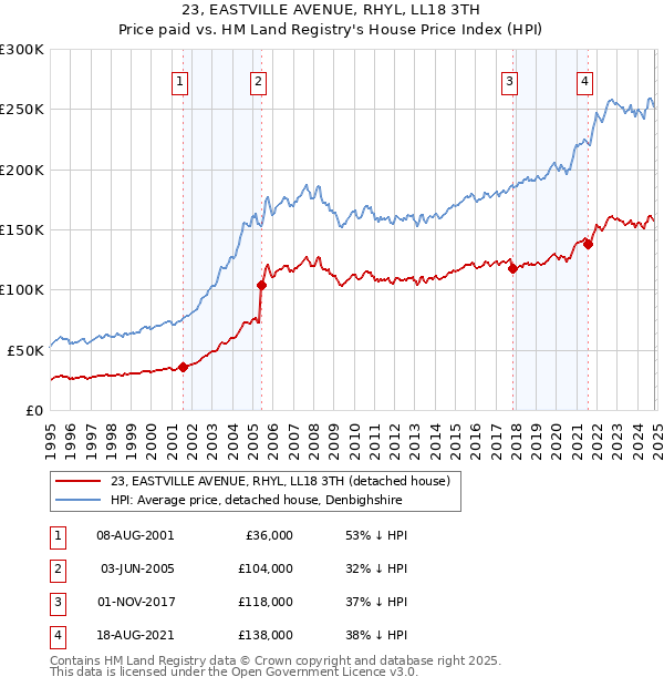 23, EASTVILLE AVENUE, RHYL, LL18 3TH: Price paid vs HM Land Registry's House Price Index