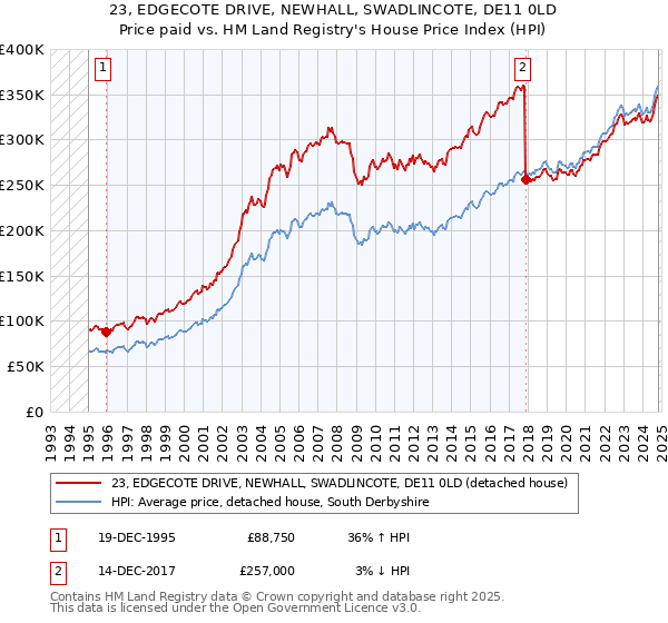 23, EDGECOTE DRIVE, NEWHALL, SWADLINCOTE, DE11 0LD: Price paid vs HM Land Registry's House Price Index