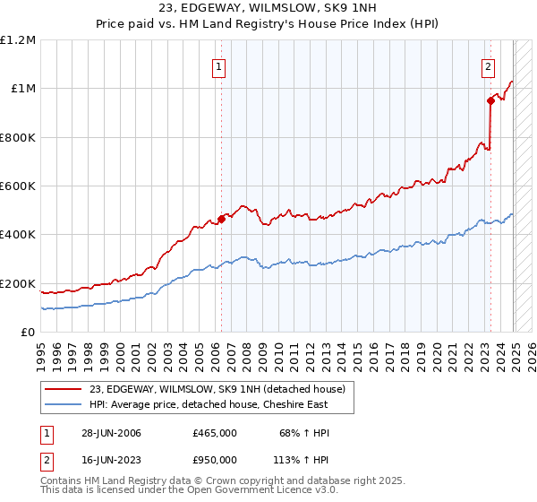 23, EDGEWAY, WILMSLOW, SK9 1NH: Price paid vs HM Land Registry's House Price Index