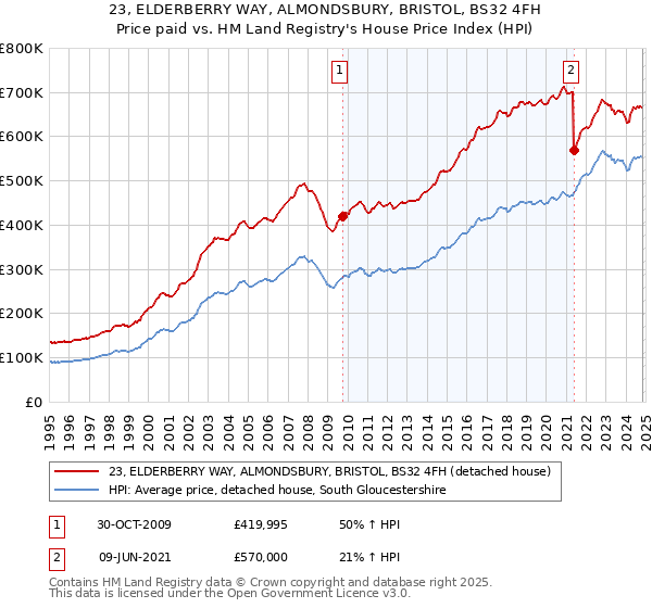 23, ELDERBERRY WAY, ALMONDSBURY, BRISTOL, BS32 4FH: Price paid vs HM Land Registry's House Price Index