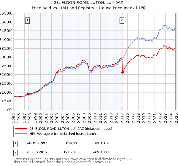 23, ELDON ROAD, LUTON, LU4 0AZ: Price paid vs HM Land Registry's House Price Index