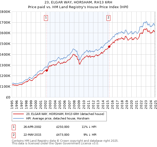 23, ELGAR WAY, HORSHAM, RH13 6RH: Price paid vs HM Land Registry's House Price Index