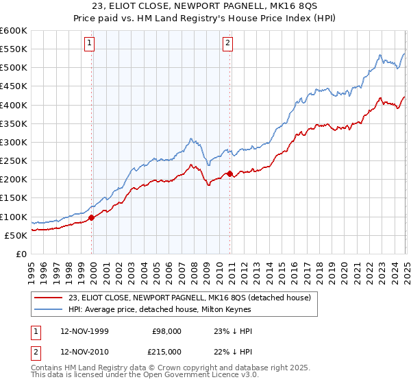 23, ELIOT CLOSE, NEWPORT PAGNELL, MK16 8QS: Price paid vs HM Land Registry's House Price Index