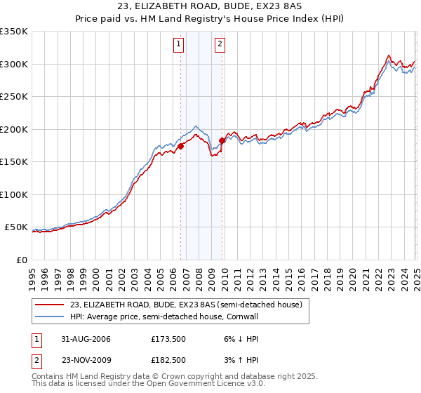 23, ELIZABETH ROAD, BUDE, EX23 8AS: Price paid vs HM Land Registry's House Price Index