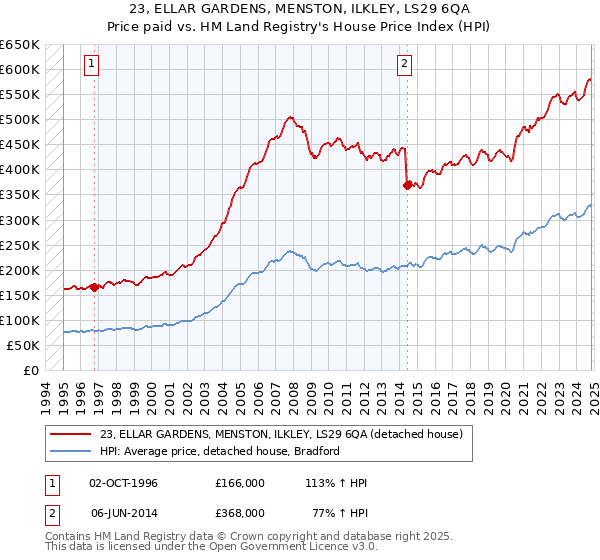 23, ELLAR GARDENS, MENSTON, ILKLEY, LS29 6QA: Price paid vs HM Land Registry's House Price Index