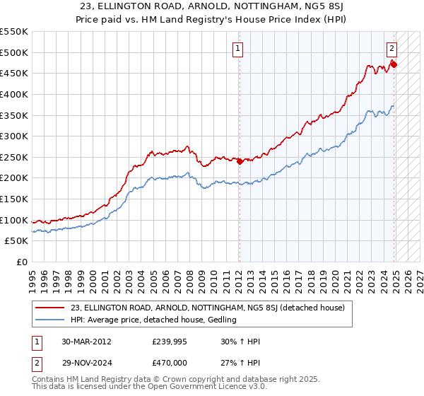 23, ELLINGTON ROAD, ARNOLD, NOTTINGHAM, NG5 8SJ: Price paid vs HM Land Registry's House Price Index