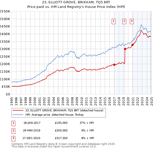 23, ELLIOTT GROVE, BRIXHAM, TQ5 8RT: Price paid vs HM Land Registry's House Price Index