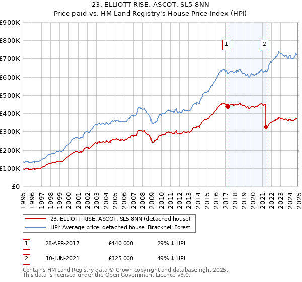 23, ELLIOTT RISE, ASCOT, SL5 8NN: Price paid vs HM Land Registry's House Price Index