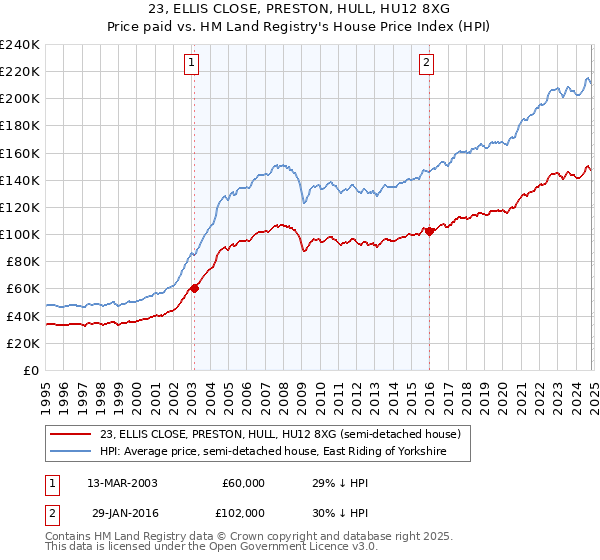 23, ELLIS CLOSE, PRESTON, HULL, HU12 8XG: Price paid vs HM Land Registry's House Price Index