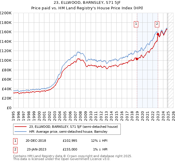 23, ELLWOOD, BARNSLEY, S71 5JF: Price paid vs HM Land Registry's House Price Index