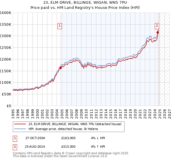 23, ELM DRIVE, BILLINGE, WIGAN, WN5 7PU: Price paid vs HM Land Registry's House Price Index