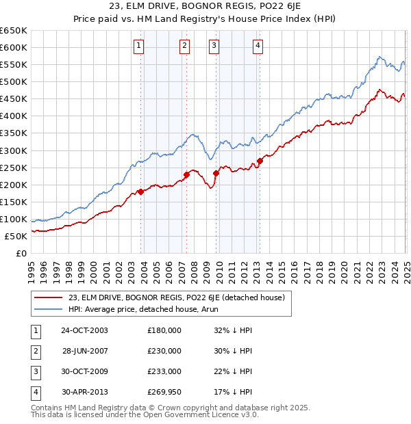 23, ELM DRIVE, BOGNOR REGIS, PO22 6JE: Price paid vs HM Land Registry's House Price Index