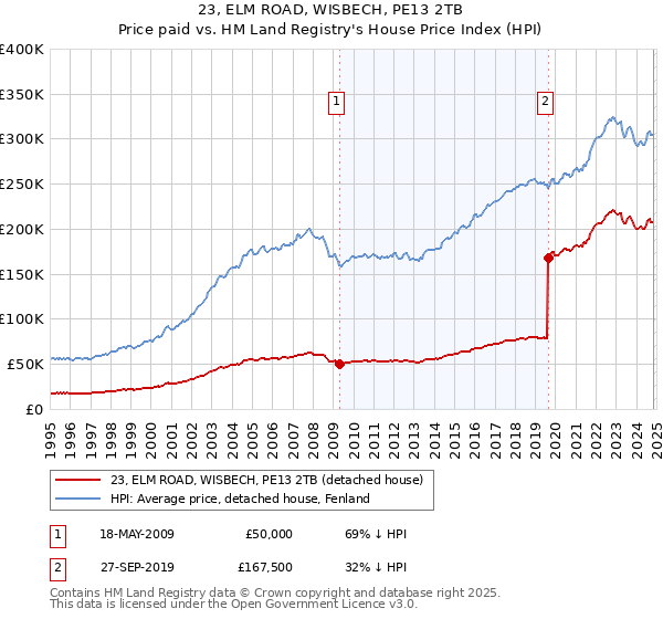 23, ELM ROAD, WISBECH, PE13 2TB: Price paid vs HM Land Registry's House Price Index