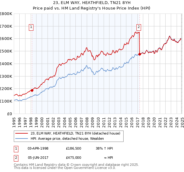 23, ELM WAY, HEATHFIELD, TN21 8YH: Price paid vs HM Land Registry's House Price Index