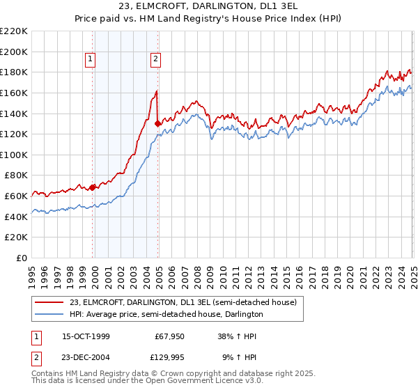 23, ELMCROFT, DARLINGTON, DL1 3EL: Price paid vs HM Land Registry's House Price Index