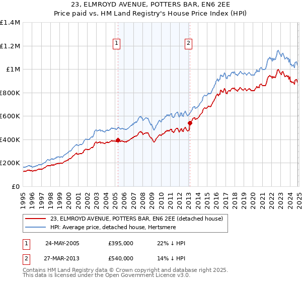 23, ELMROYD AVENUE, POTTERS BAR, EN6 2EE: Price paid vs HM Land Registry's House Price Index