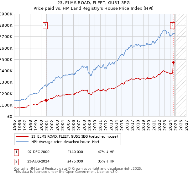 23, ELMS ROAD, FLEET, GU51 3EG: Price paid vs HM Land Registry's House Price Index