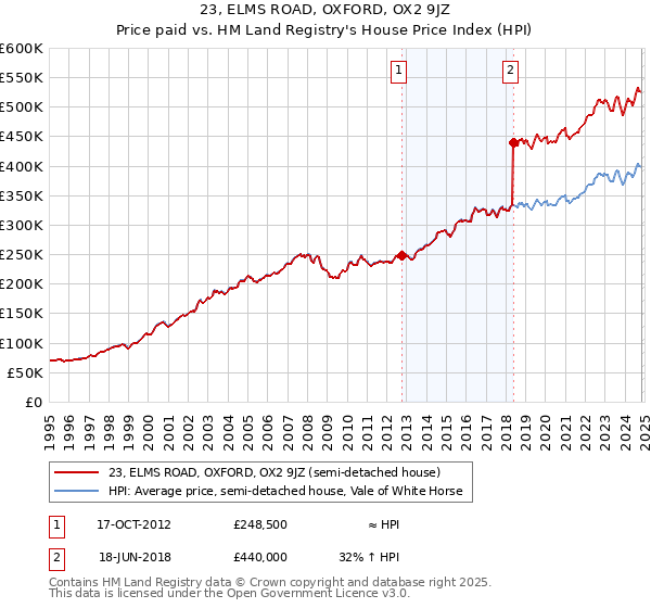 23, ELMS ROAD, OXFORD, OX2 9JZ: Price paid vs HM Land Registry's House Price Index