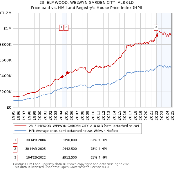 23, ELMWOOD, WELWYN GARDEN CITY, AL8 6LD: Price paid vs HM Land Registry's House Price Index