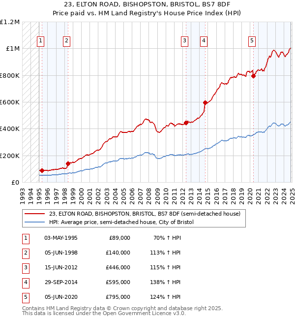 23, ELTON ROAD, BISHOPSTON, BRISTOL, BS7 8DF: Price paid vs HM Land Registry's House Price Index