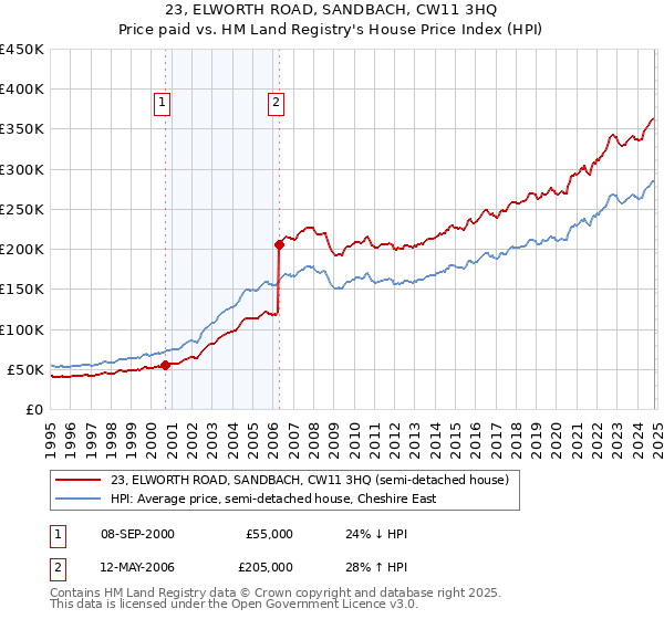 23, ELWORTH ROAD, SANDBACH, CW11 3HQ: Price paid vs HM Land Registry's House Price Index