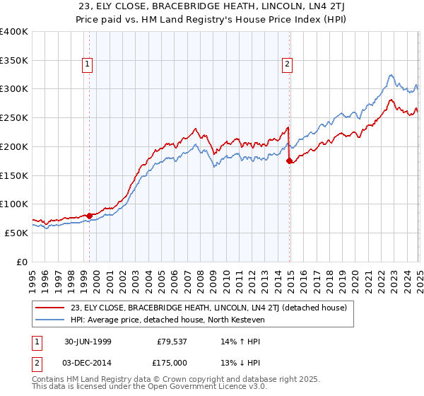 23, ELY CLOSE, BRACEBRIDGE HEATH, LINCOLN, LN4 2TJ: Price paid vs HM Land Registry's House Price Index