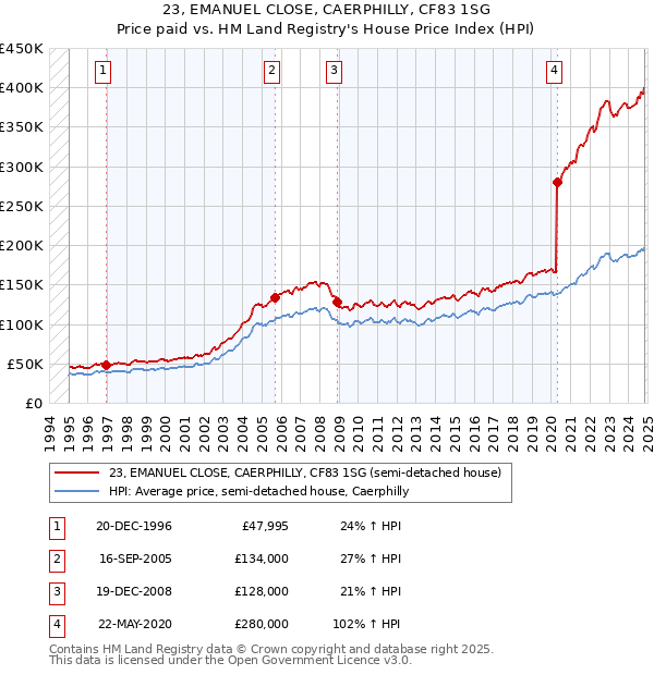 23, EMANUEL CLOSE, CAERPHILLY, CF83 1SG: Price paid vs HM Land Registry's House Price Index