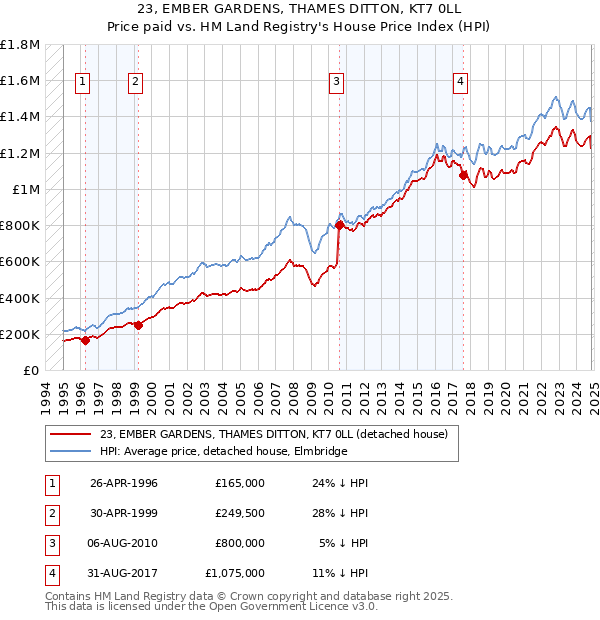 23, EMBER GARDENS, THAMES DITTON, KT7 0LL: Price paid vs HM Land Registry's House Price Index